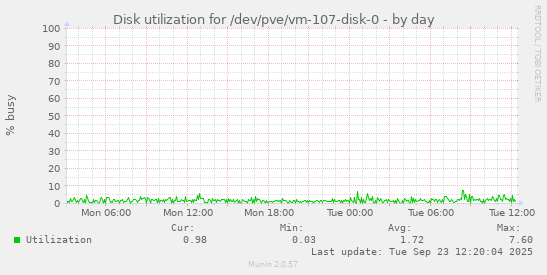 Disk utilization for /dev/pve/vm-107-disk-0