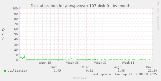 Disk utilization for /dev/pve/vm-107-disk-0