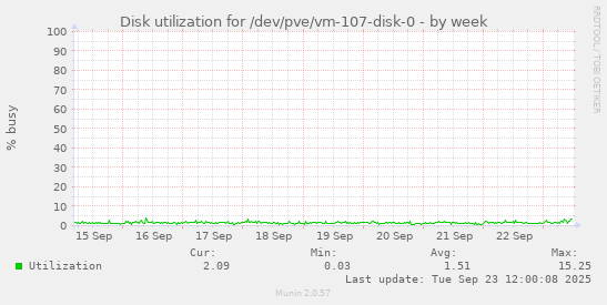 Disk utilization for /dev/pve/vm-107-disk-0