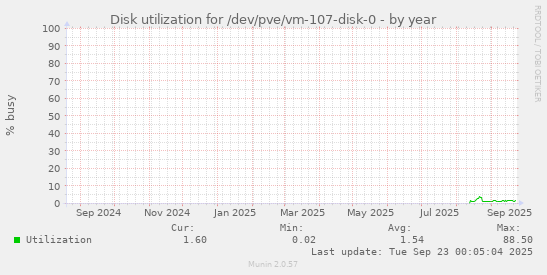 Disk utilization for /dev/pve/vm-107-disk-0