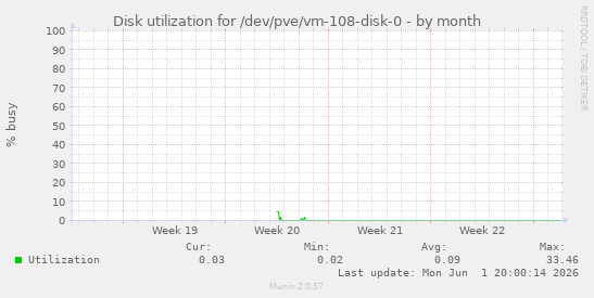 Disk utilization for /dev/pve/vm-108-disk-0