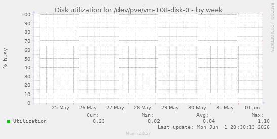Disk utilization for /dev/pve/vm-108-disk-0