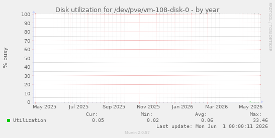 Disk utilization for /dev/pve/vm-108-disk-0