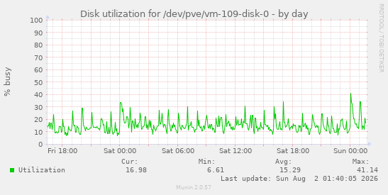 Disk utilization for /dev/pve/vm-109-disk-0