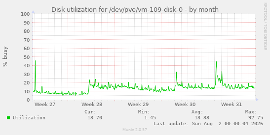 Disk utilization for /dev/pve/vm-109-disk-0