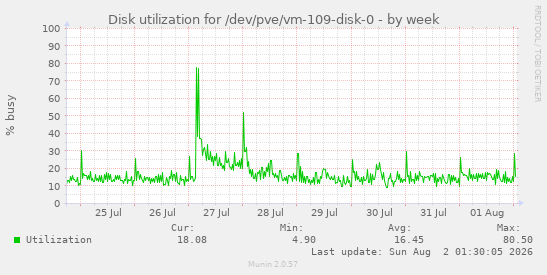 Disk utilization for /dev/pve/vm-109-disk-0