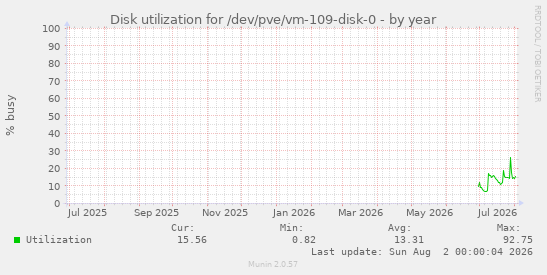 Disk utilization for /dev/pve/vm-109-disk-0