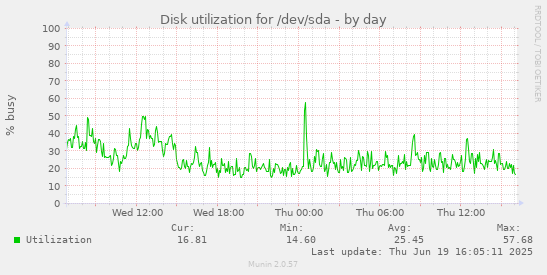 Disk utilization for /dev/sda