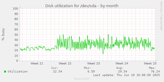 Disk utilization for /dev/sda