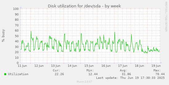 Disk utilization for /dev/sda
