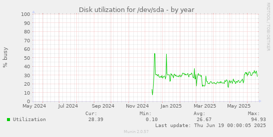 Disk utilization for /dev/sda