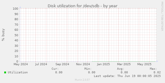Disk utilization for /dev/sdb