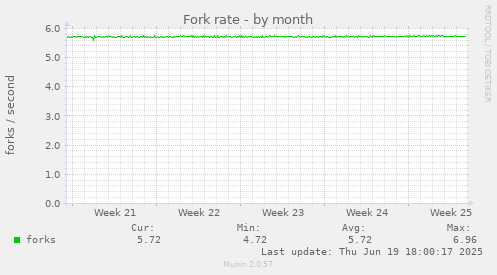 Fork rate