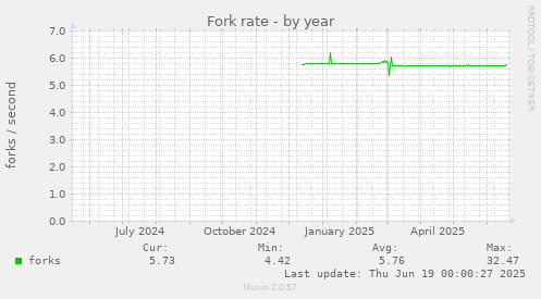 Fork rate