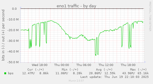 eno1 traffic