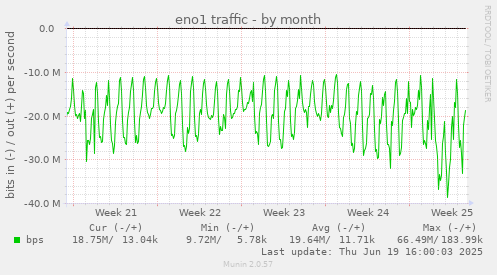 eno1 traffic