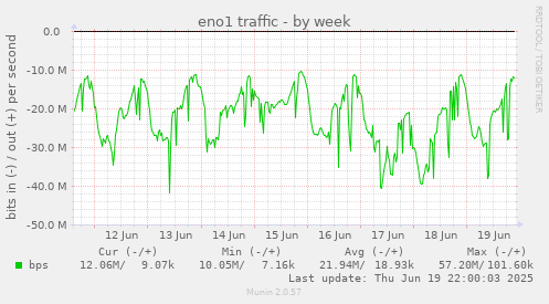 eno1 traffic