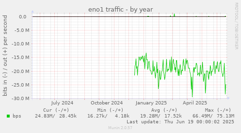 eno1 traffic