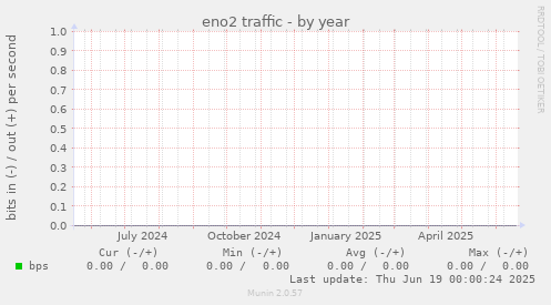 eno2 traffic