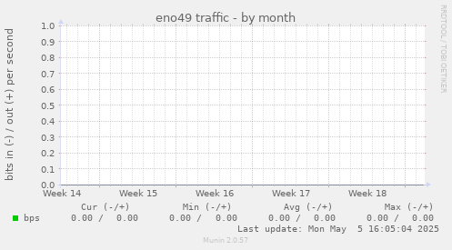 eno49 traffic