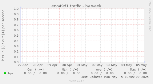 eno49d1 traffic