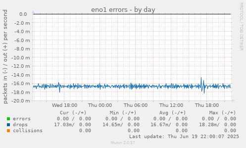 eno1 errors