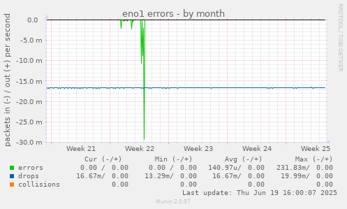 eno1 errors