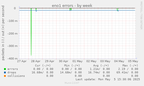 eno1 errors