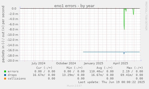 eno1 errors