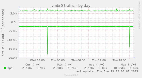 vmbr0 traffic