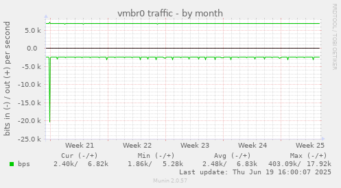 vmbr0 traffic