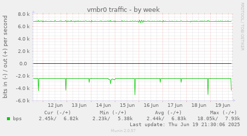 vmbr0 traffic
