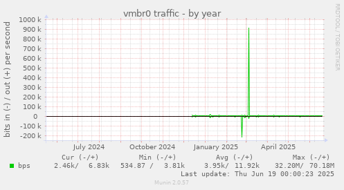 vmbr0 traffic