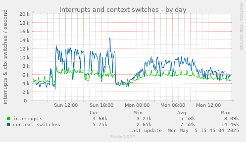 Interrupts and context switches