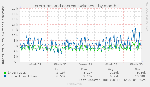 Interrupts and context switches