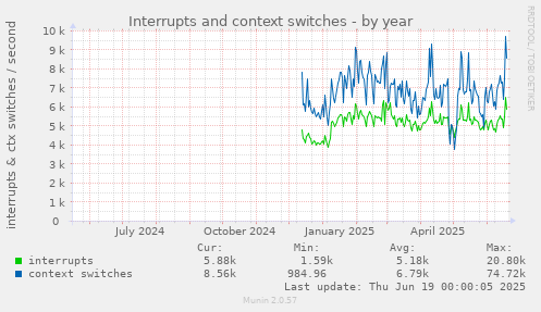Interrupts and context switches