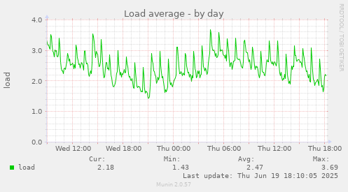 Load average