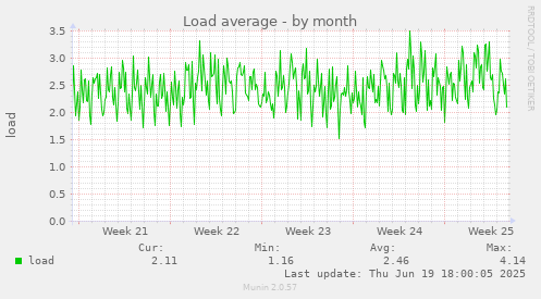 Load average