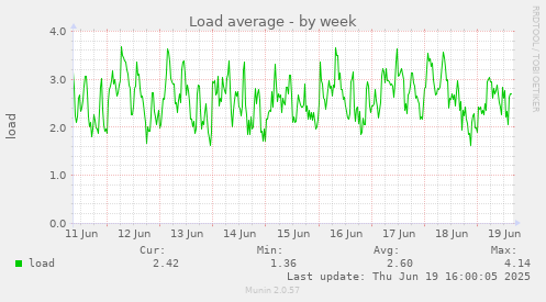 Load average