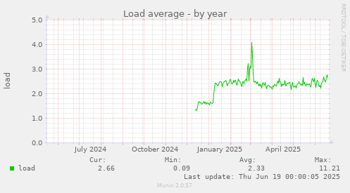 Load average
