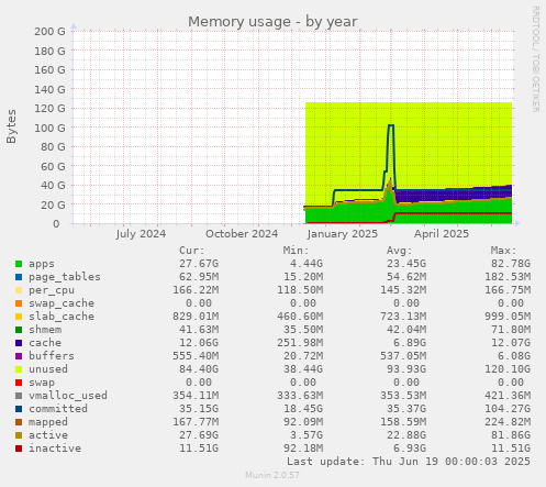 Memory usage