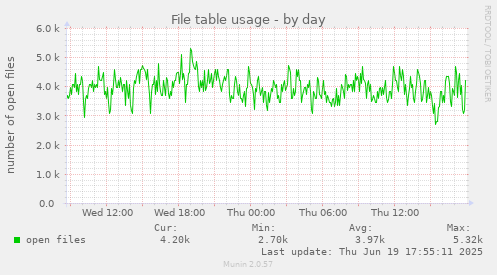 File table usage
