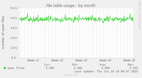 File table usage