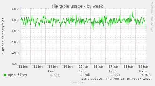File table usage