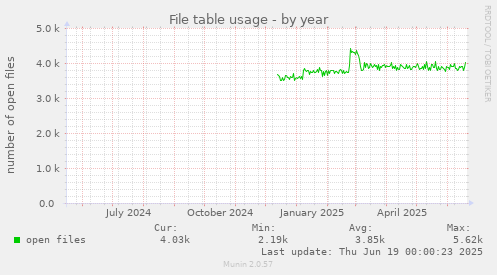 File table usage