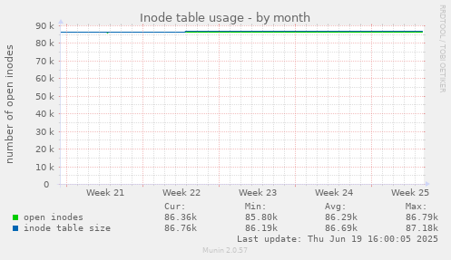Inode table usage