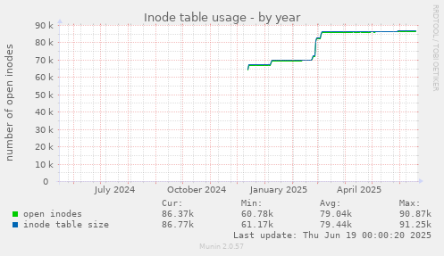 Inode table usage