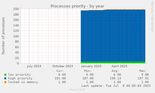 Processes priority