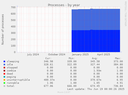 Processes