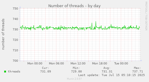 Number of threads